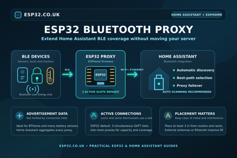 ESP32 Bluetooth proxy carrying BLE device data over Wi-Fi or Ethernet to Home Assistant