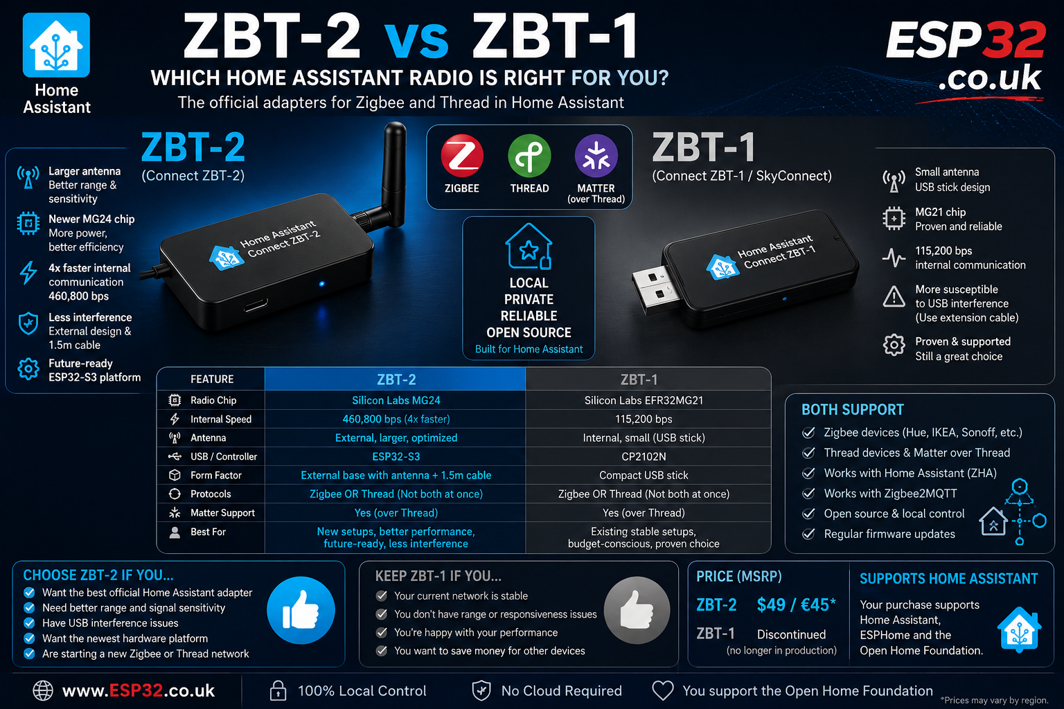 Home Assistant Connect ZBT-2 vs ZBT-1: Is It Worth Upgrading?