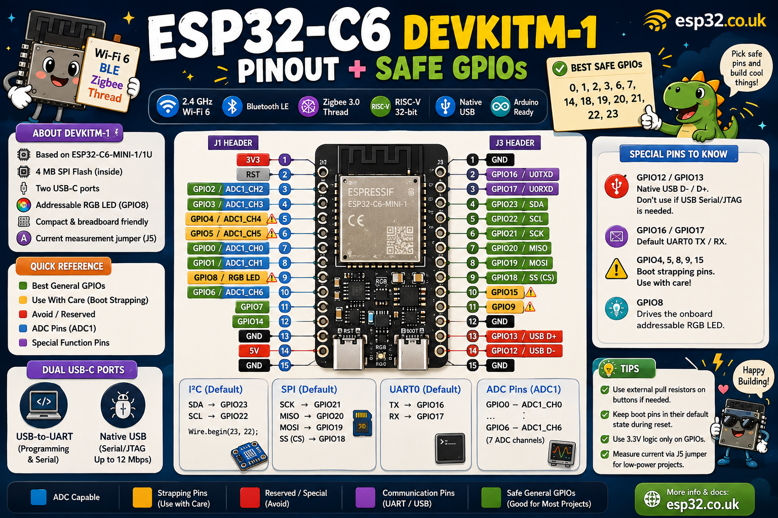 ESP32-C6 DevKitM-1 Pinout + Safe GPIOs