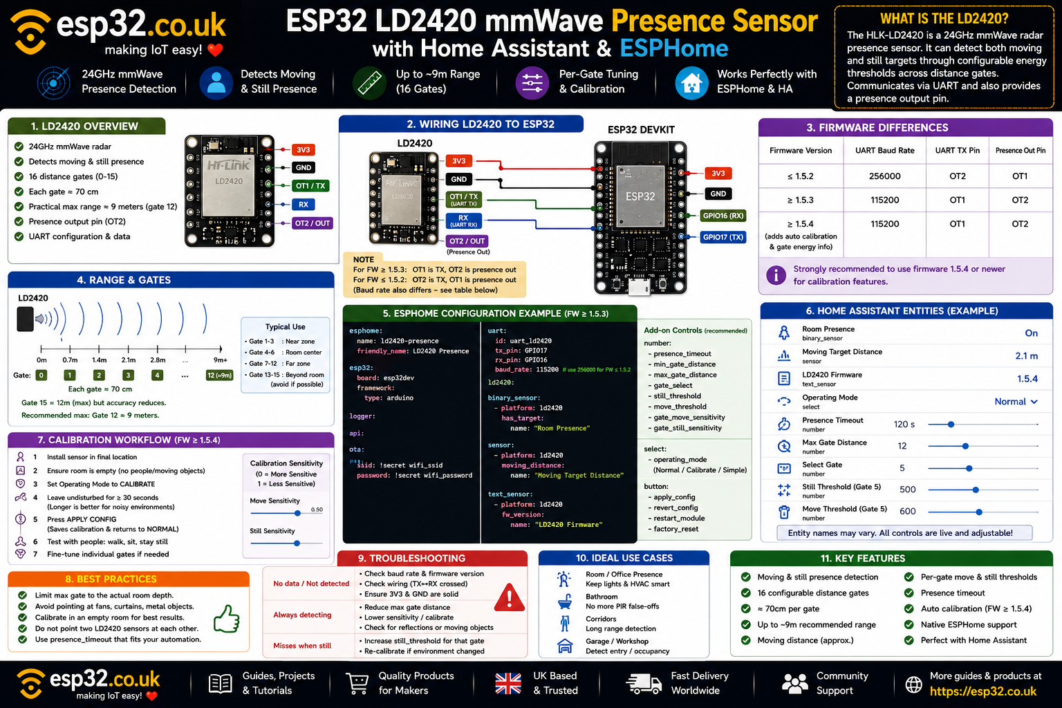 RD-03D ESP32 Multi-Target mmWave Home Assistant