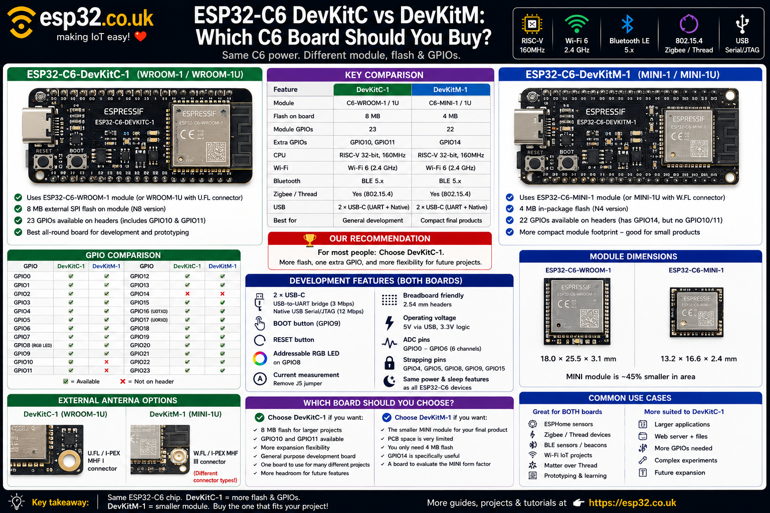 ESP32-C6 DevKitC vs DevKitM: Which Is Best?