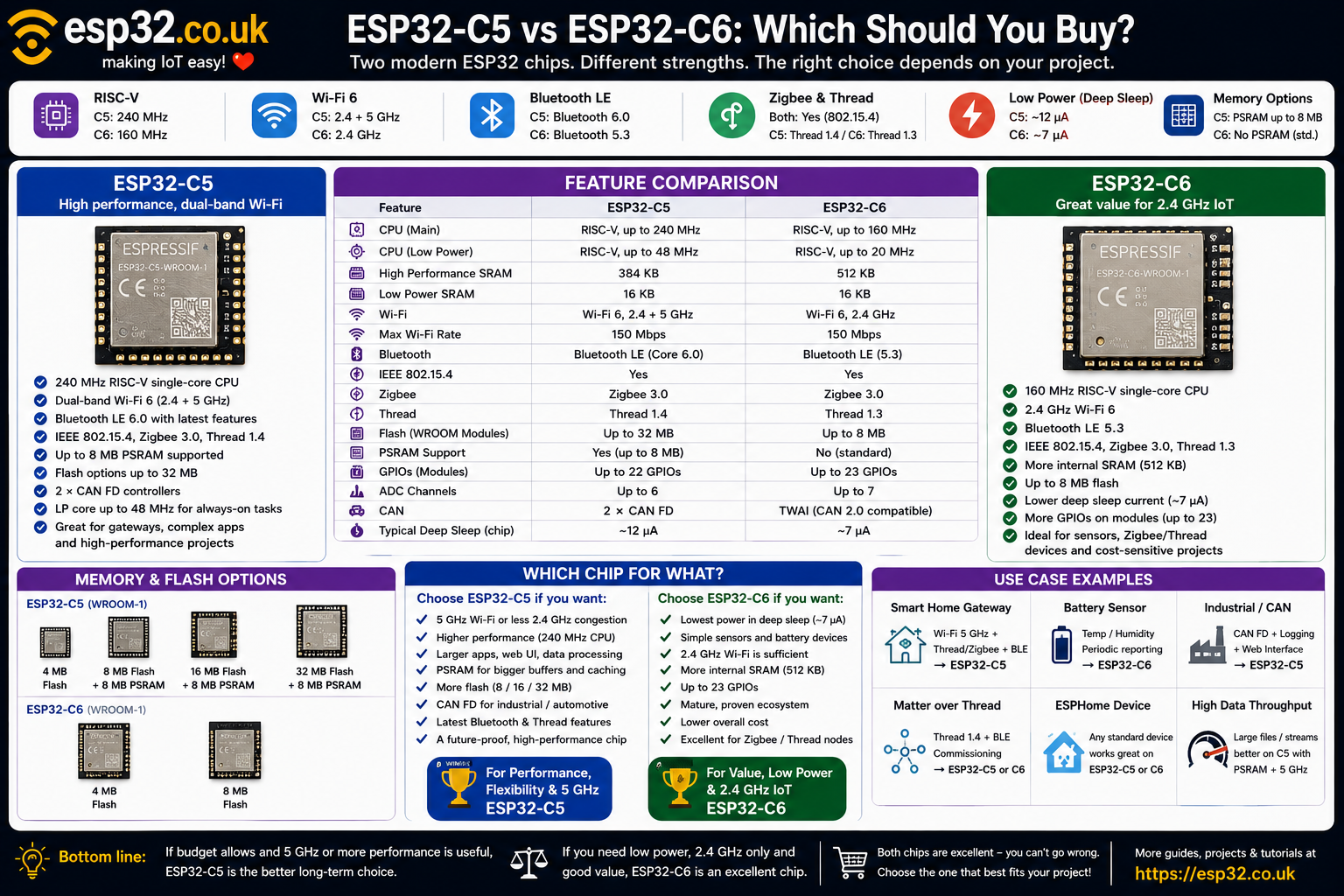 ESP32-C5 vs ESP32-C6: Which Should You Buy?
