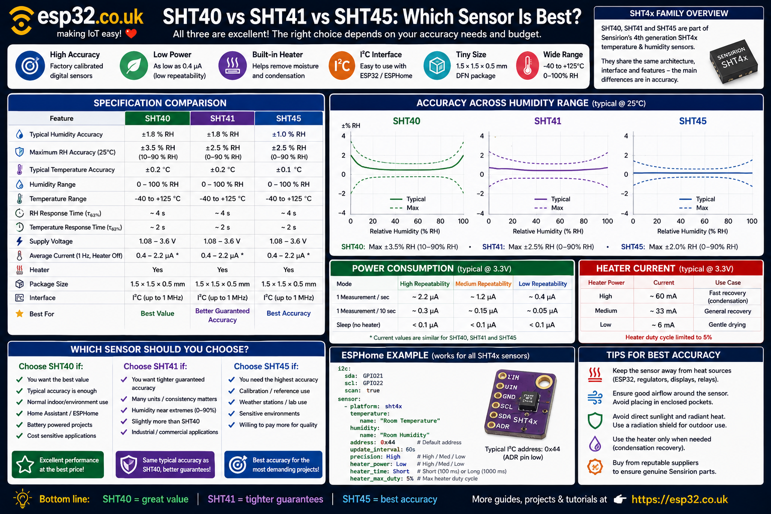SHT40 vs SHT41 vs SHT45: Which Sensor Is Best?