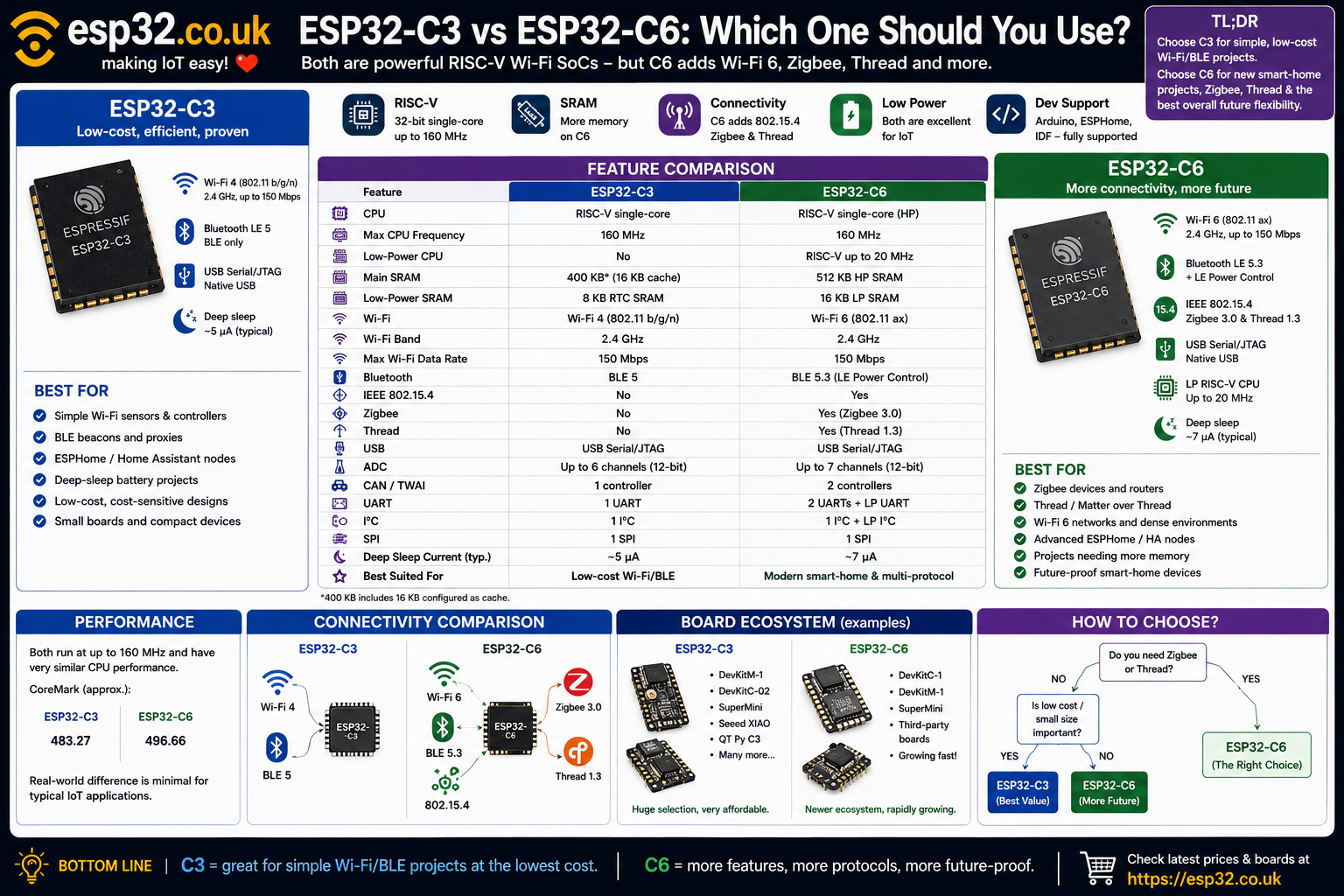 ESP32-C3 vs ESP32-C6: Which One Should You Use?