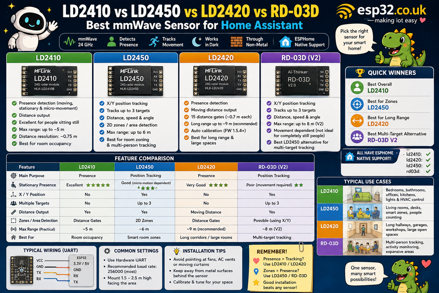 LD2410 vs LD2450 vs LD2420 vs RD-03D: Best mmWave Sensor
