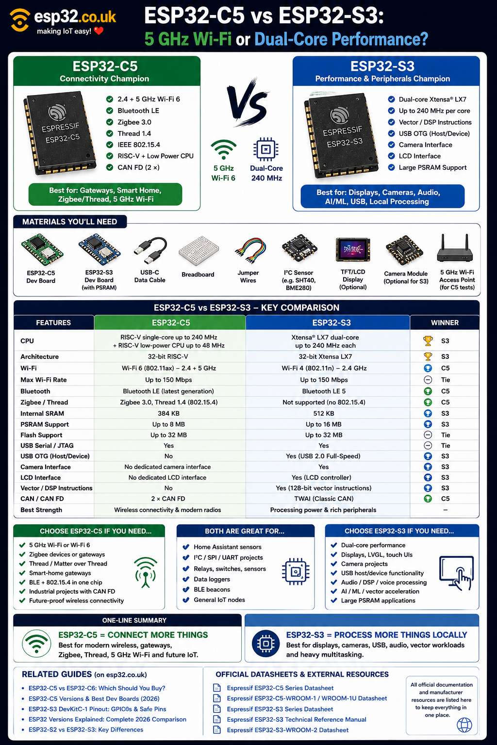 ESP32-C5 vs ESP32-S3: 5 GHz Wi-Fi or Dual-Core Performance?