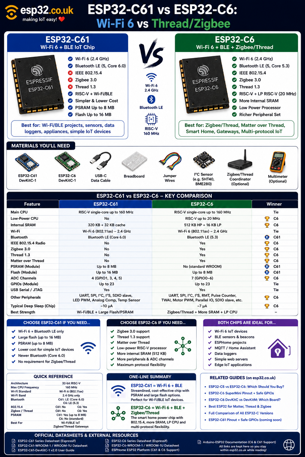 ESP32-C61 vs ESP32-C6: Wi-Fi 6 vs Thread/Zigbee