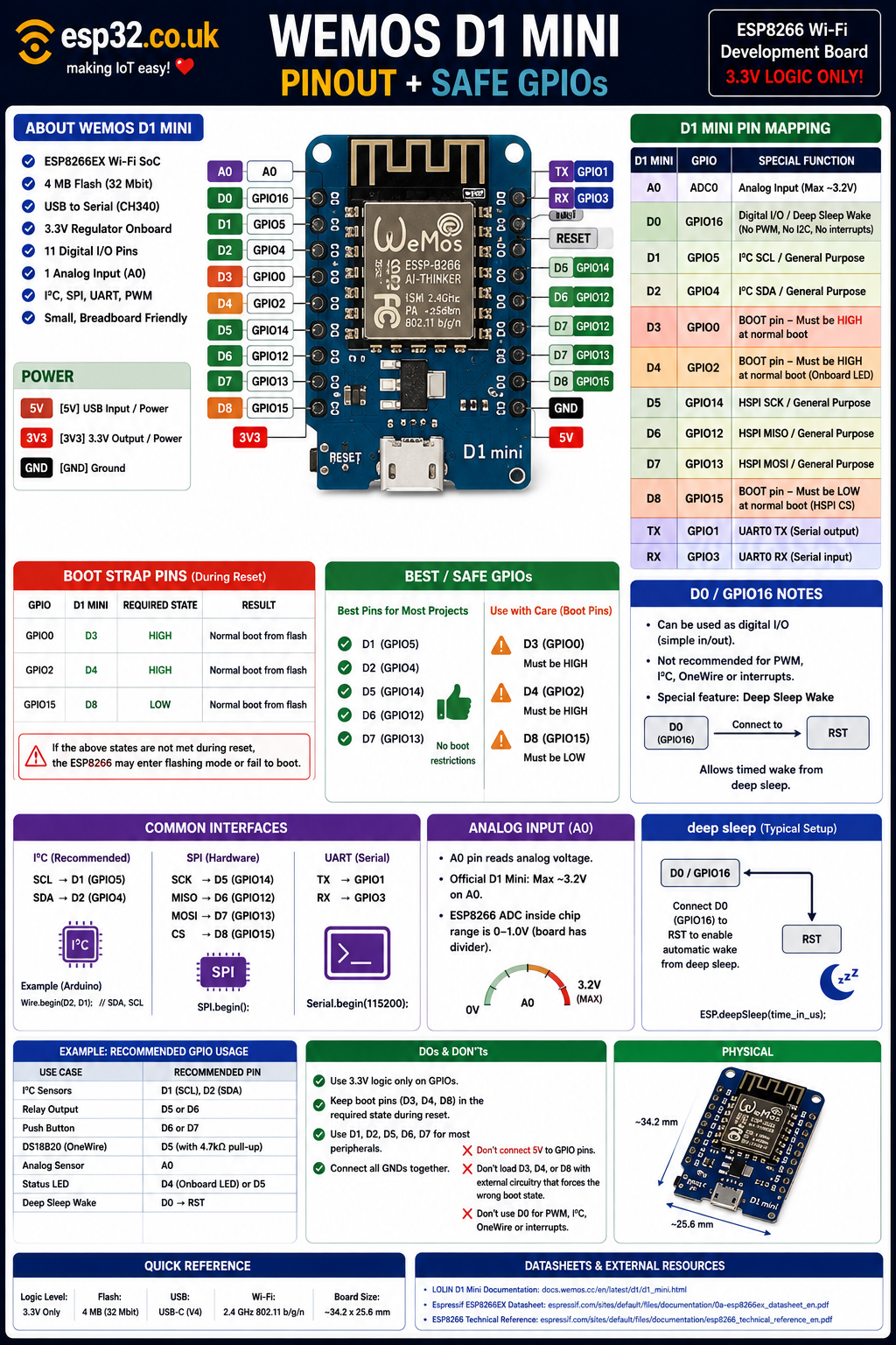 Wemos D1 Mini Pinout + Safe GPIOs
