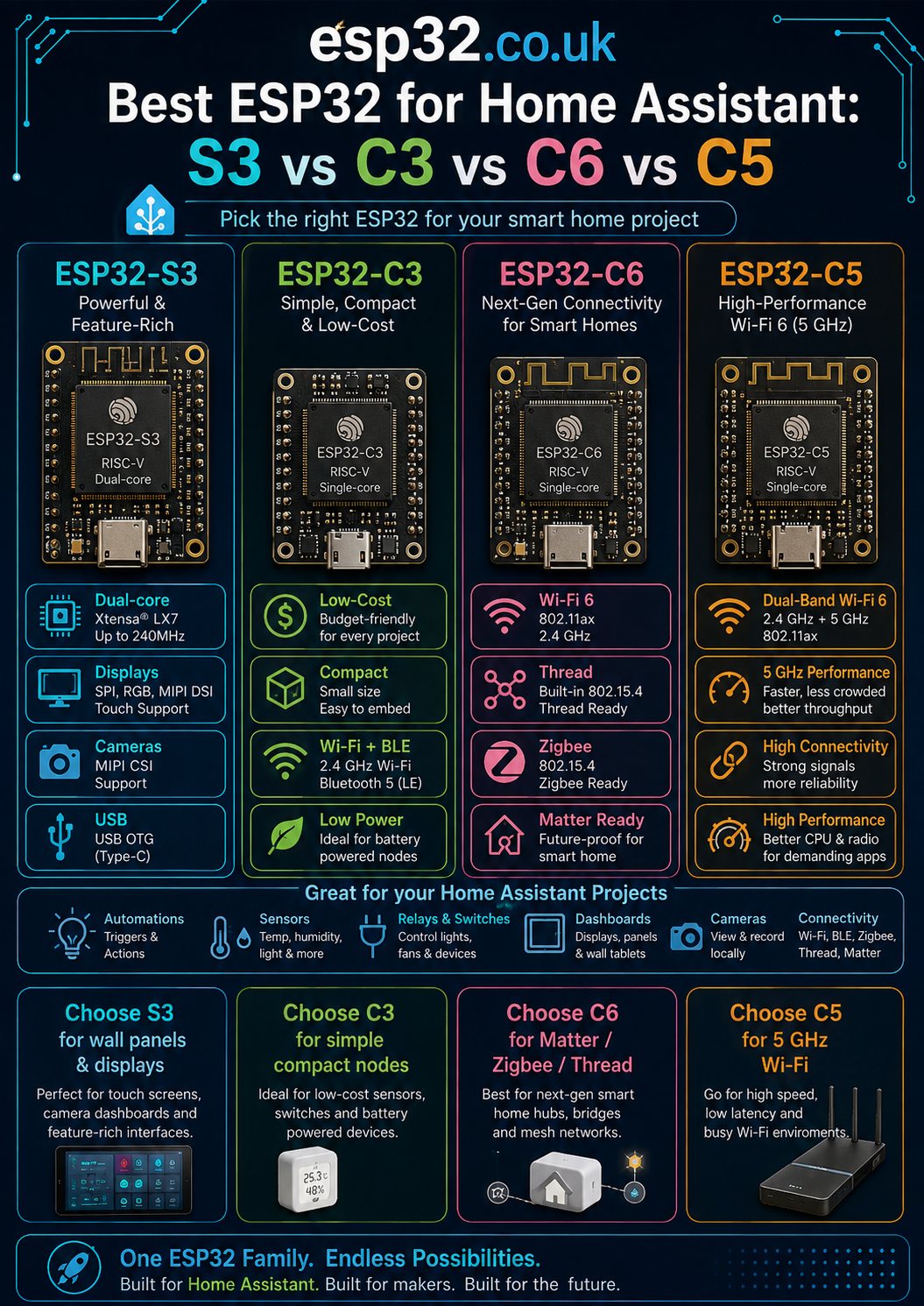 Best ESP32 for Home Assistant: S3 vs C3 vs C6 vs C5