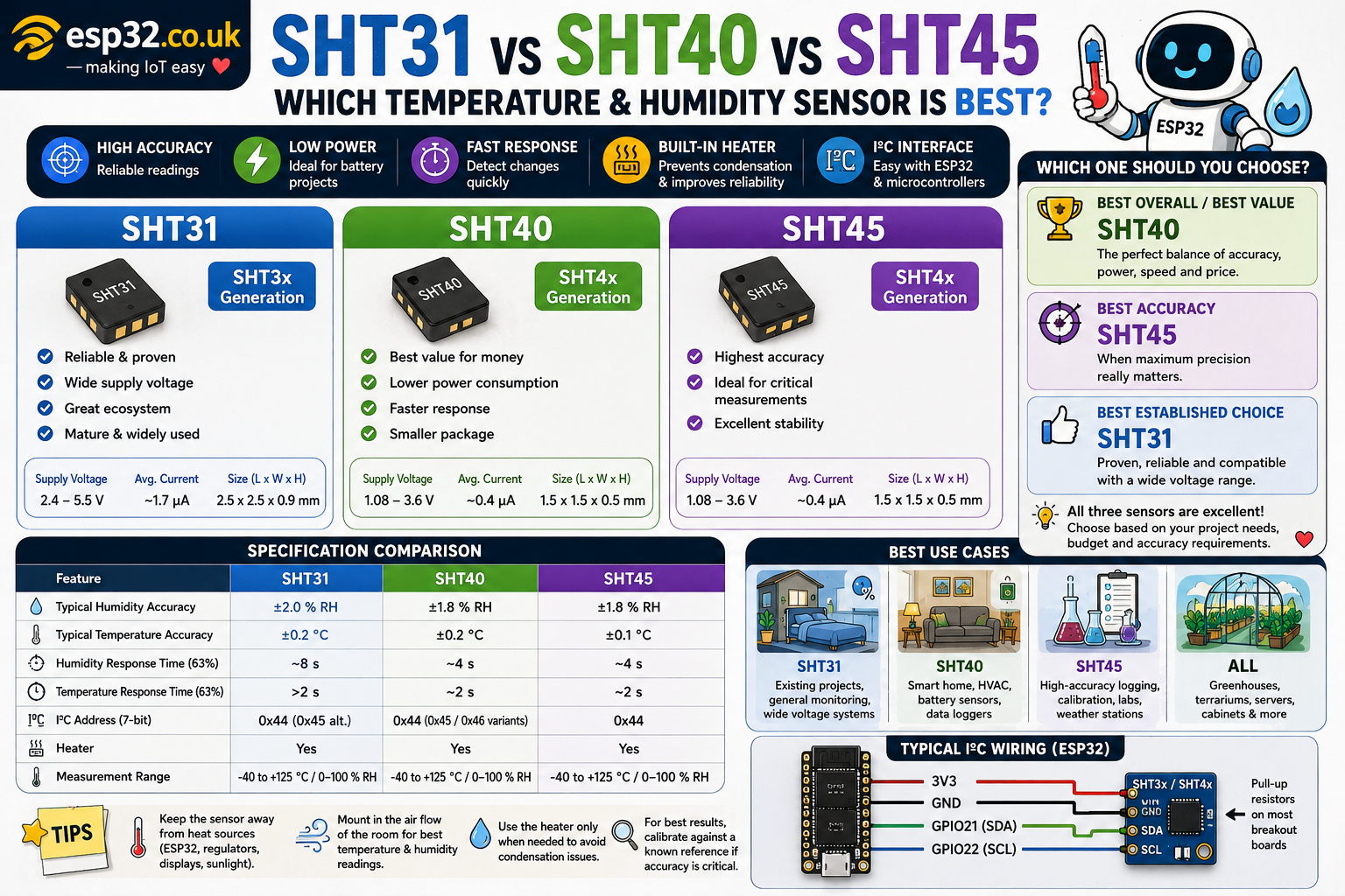 SHT31 vs SHT40 vs SHT45: Which Sensor Is Best?