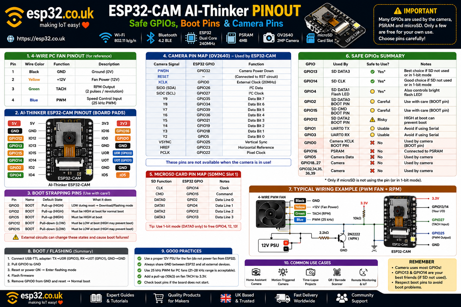 ESP32-CAM Pinout: Safe GPIOs, Boot & Camera Pins