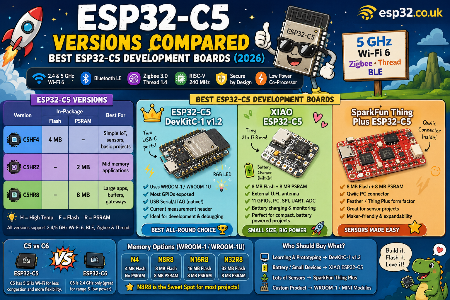 ESP32-C5 Versions & Best Dev Boards (2026)