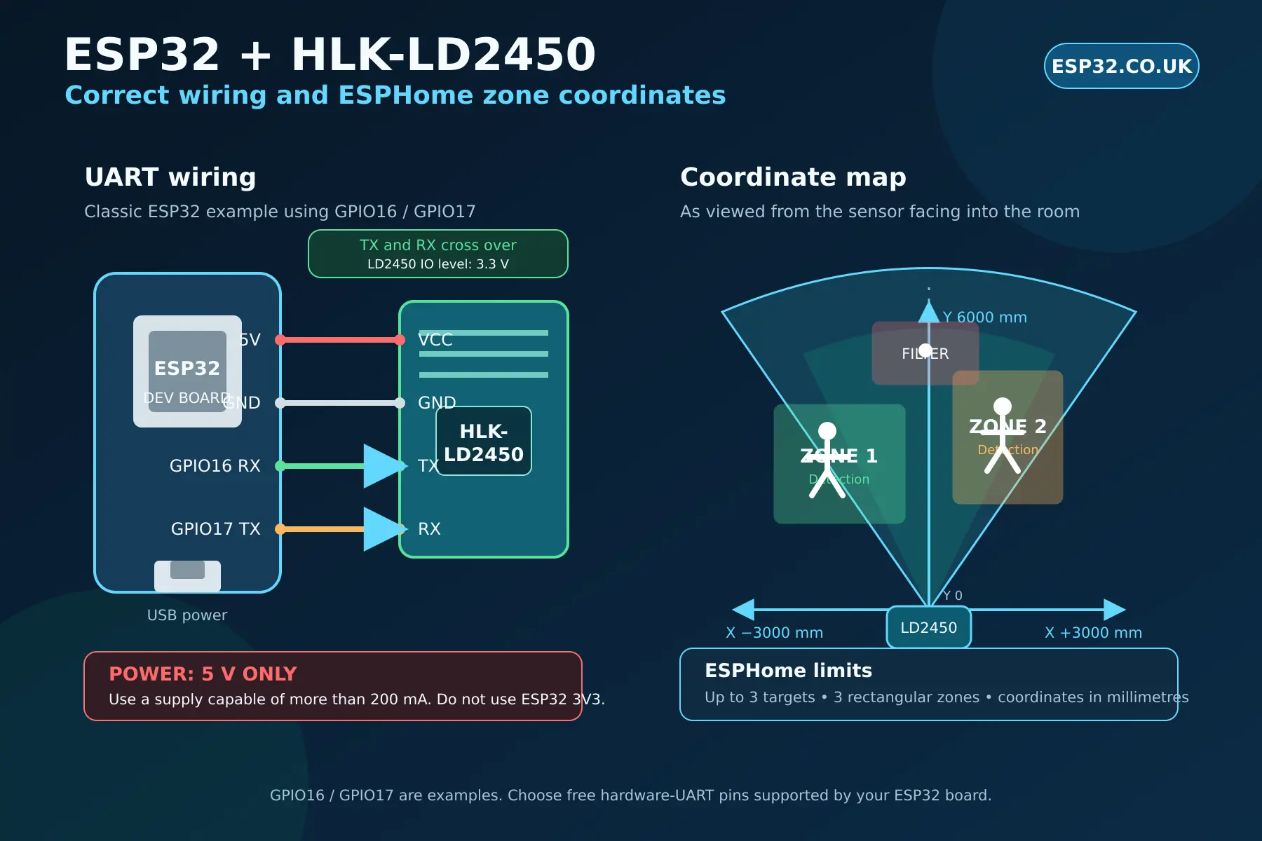 ESP32 and HLK-LD2450 5 V wiring with ESPHome zone coordinate map