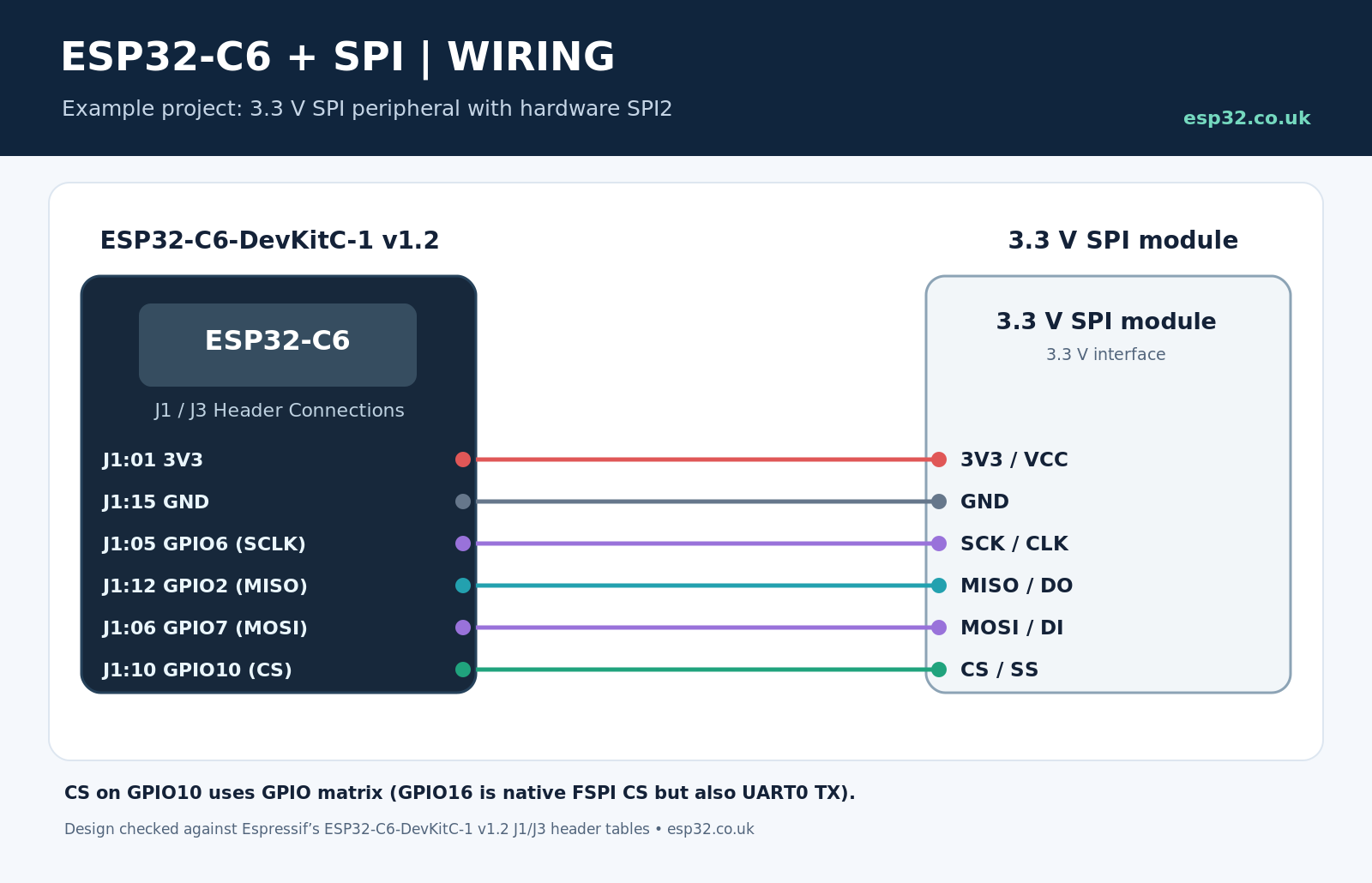 ESP32-C6 DevKitC-1 SPI example wiring with SCLK GPIO6, MISO GPIO2, MOSI GPIO7 and chip select GPIO10