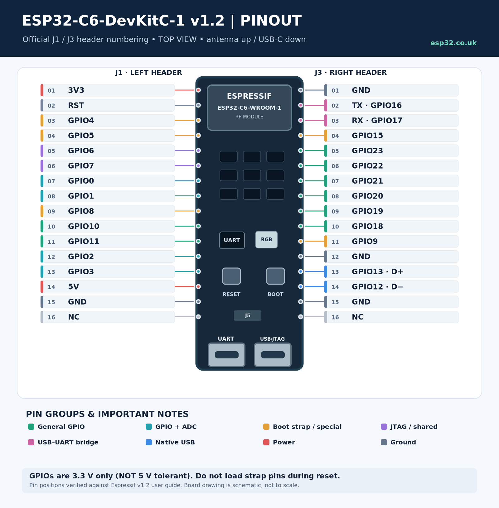 ESP32-C6 DevKitC-1 v1.2 annotated J1 and J3 pinout diagram with safe GPIOs and special function pins