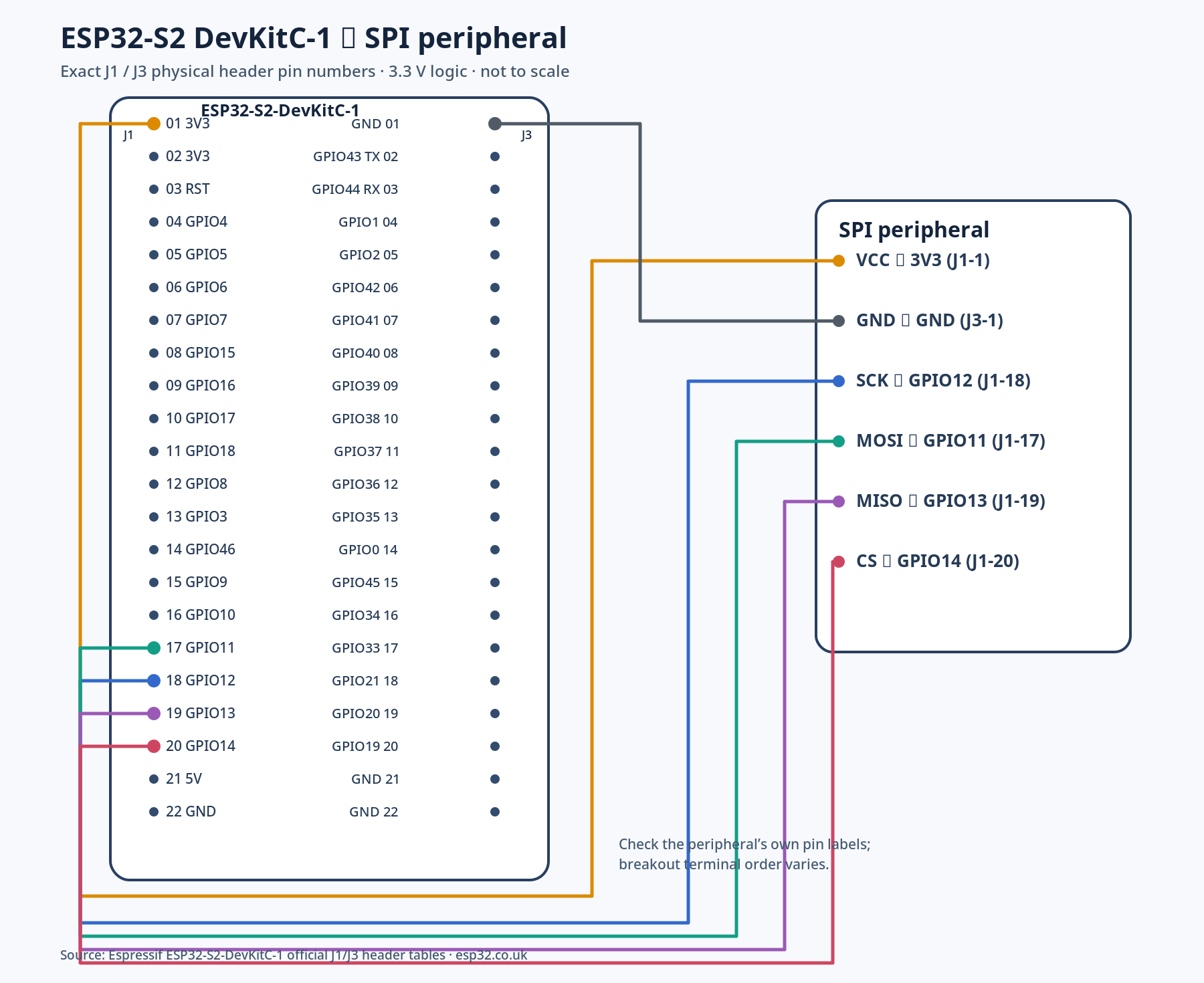 ESP32-S2 DevKitC-1 SPI pin-to-pin wiring