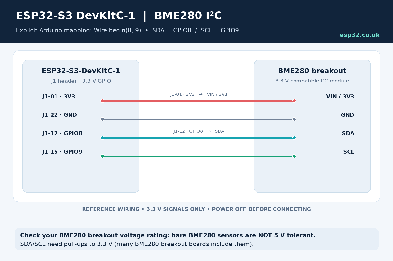 BME280 I2C to ESP32-S3 DevKitC-1: 3V3 GND SDA GPIO8 and SCL GPIO9