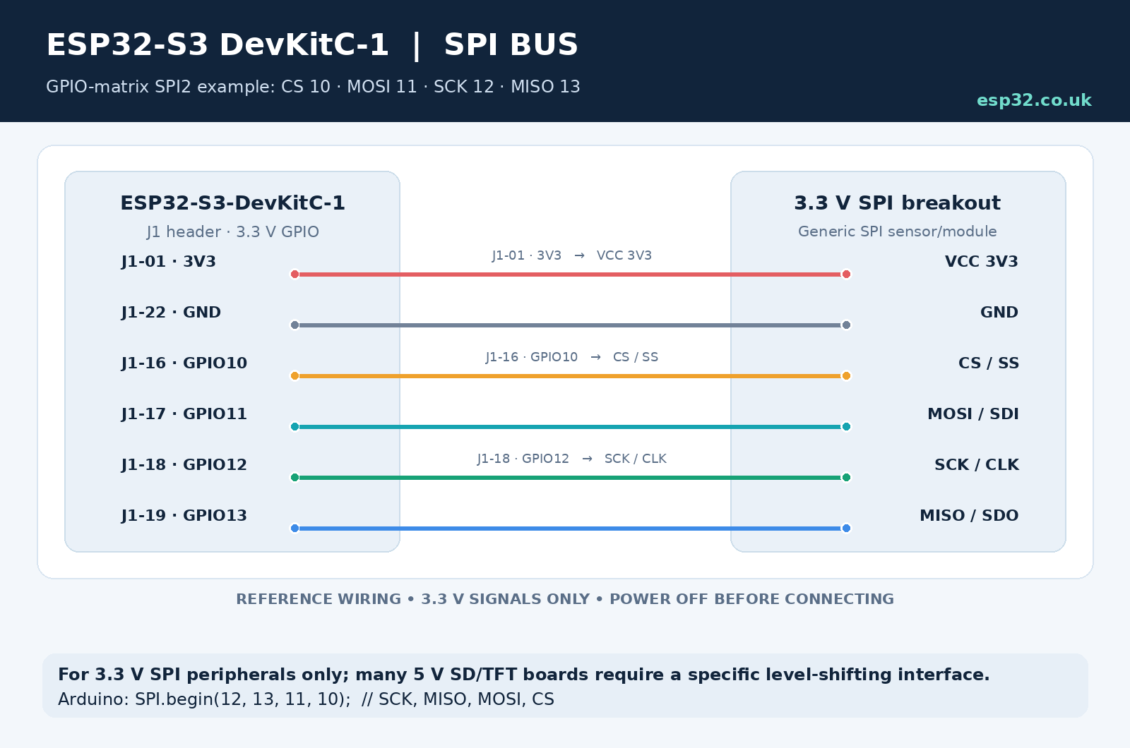 ESP32-S3 DevKitC-1 SPI wiring: CS GPIO10 MOSI GPIO11 SCK GPIO12 and MISO GPIO13