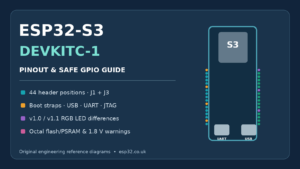 ESP32-S3 DevKitC-1 reference pinout cover illustration with safe GPIO and hardware-revision notes