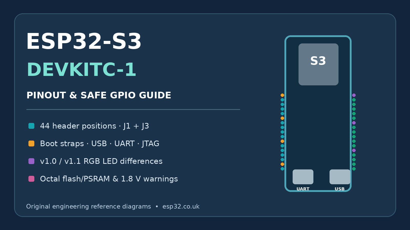 ESP32-S3 DevKitC-1 reference pinout cover illustration with safe GPIO and hardware-revision notes