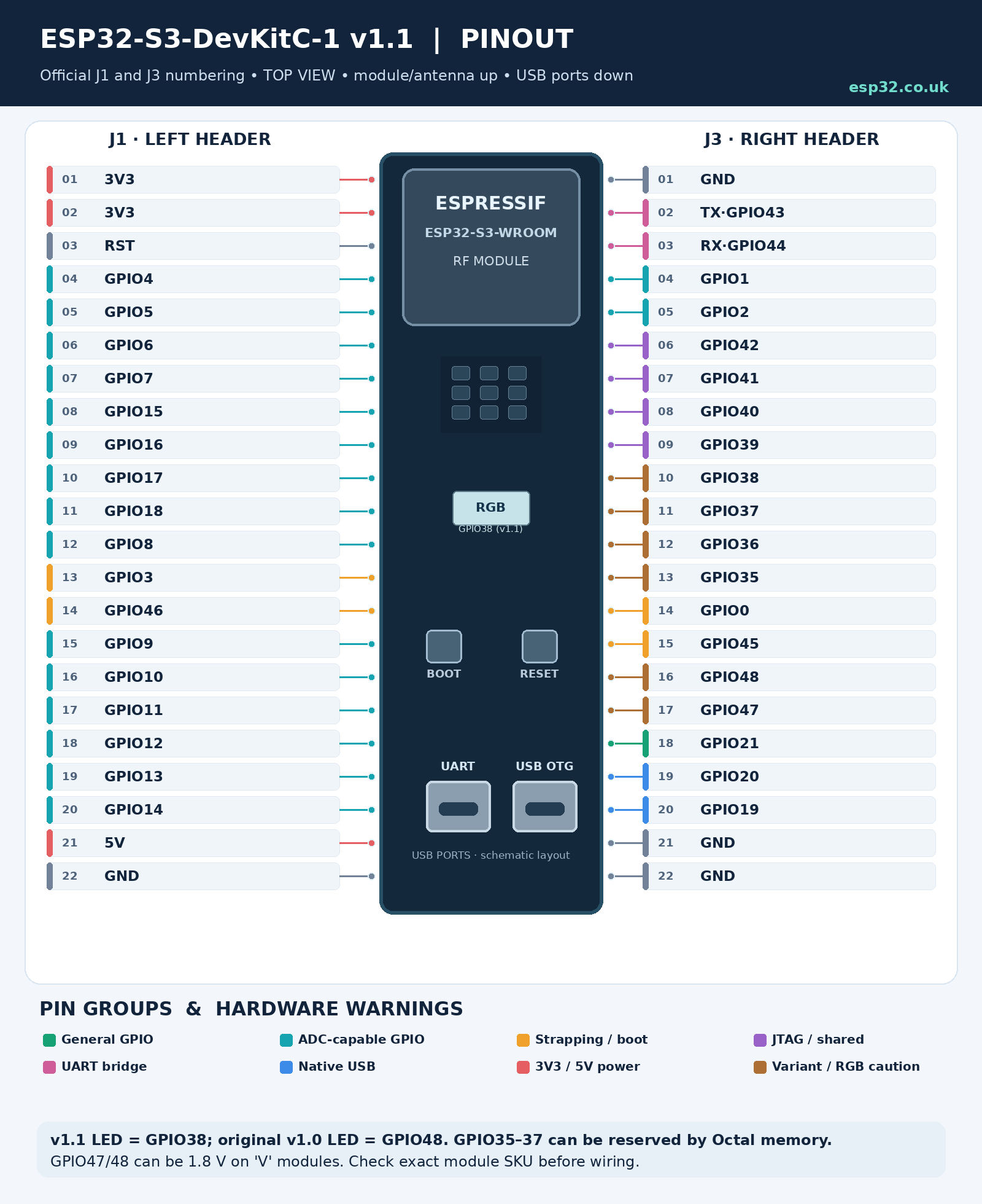 ESP32-S3 DevKitC-1 v1.1 J1 J3 22-pin pinout, boot straps and USB signals