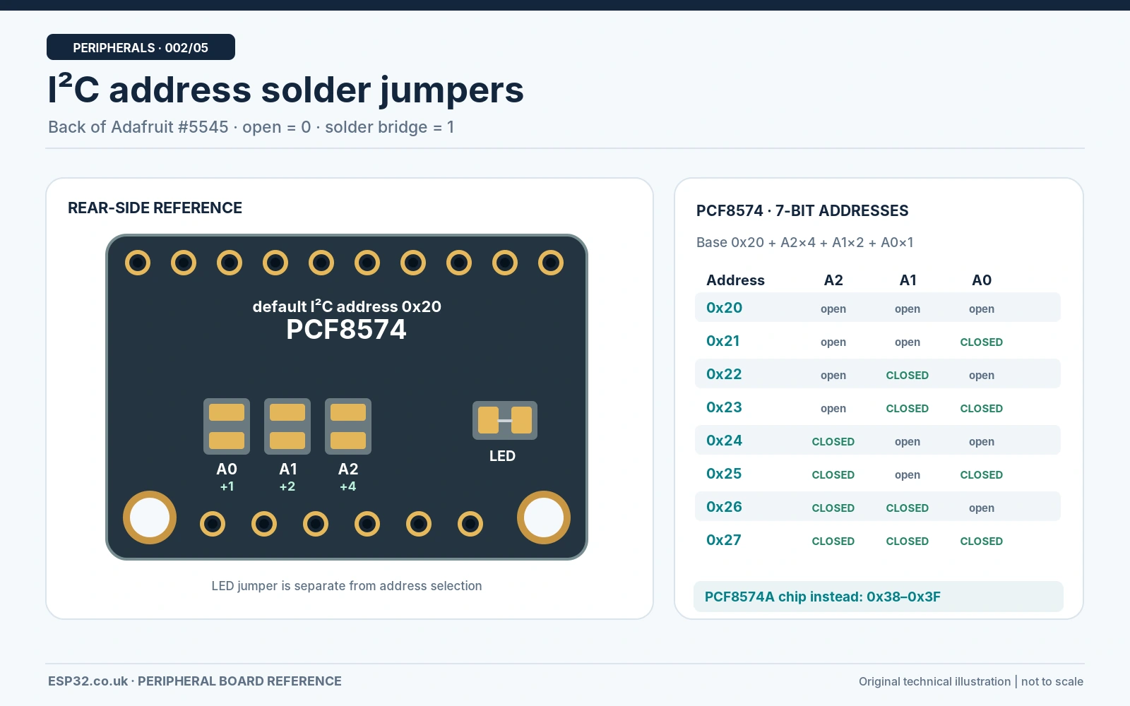 Rear of Adafruit PCF8574 breakout showing exact A0 A1 A2 solder address pads and open closed states