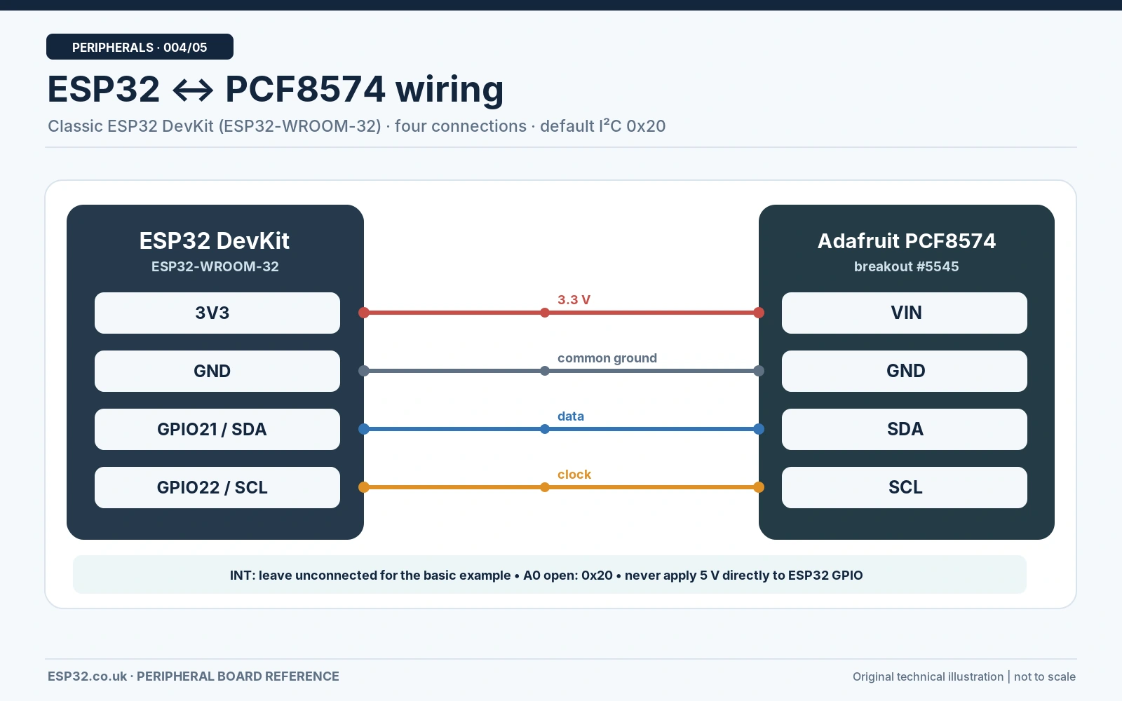 Classic ESP32 DevKit to PCF8574 Adafruit breakout exact I2C pin to pin connection GPIO21 SDA GPIO22 SCL 3V3 VIN ground common