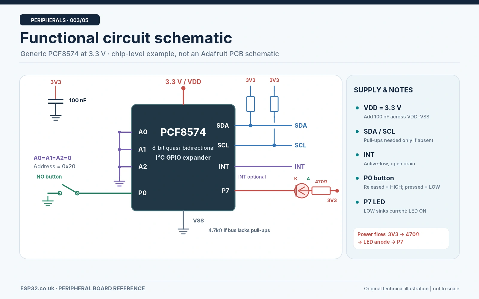 PCF8574 chip functional schematic at 3.3 volts showing ESP32 SDA SCL pullups A0 A1 A2 INT P0 button and P7 sinking LED current