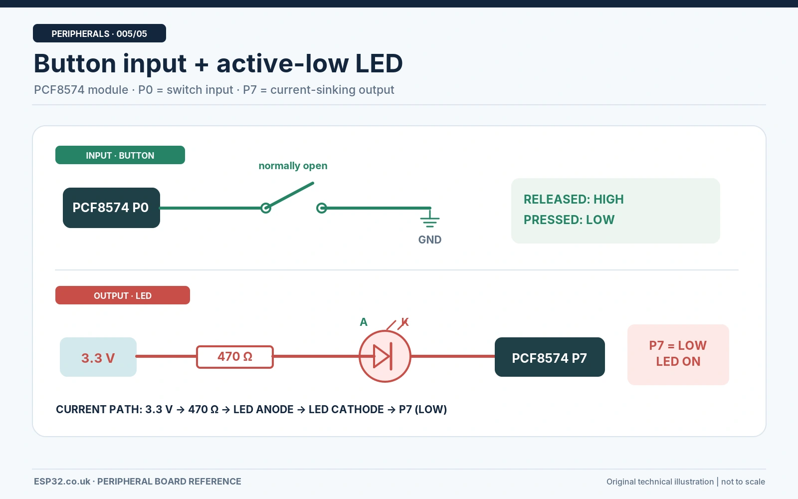 PCF8574 P0 pushbutton to ground and P7 active low LED series 470 ohm resistor to 3V3 and power ground connections