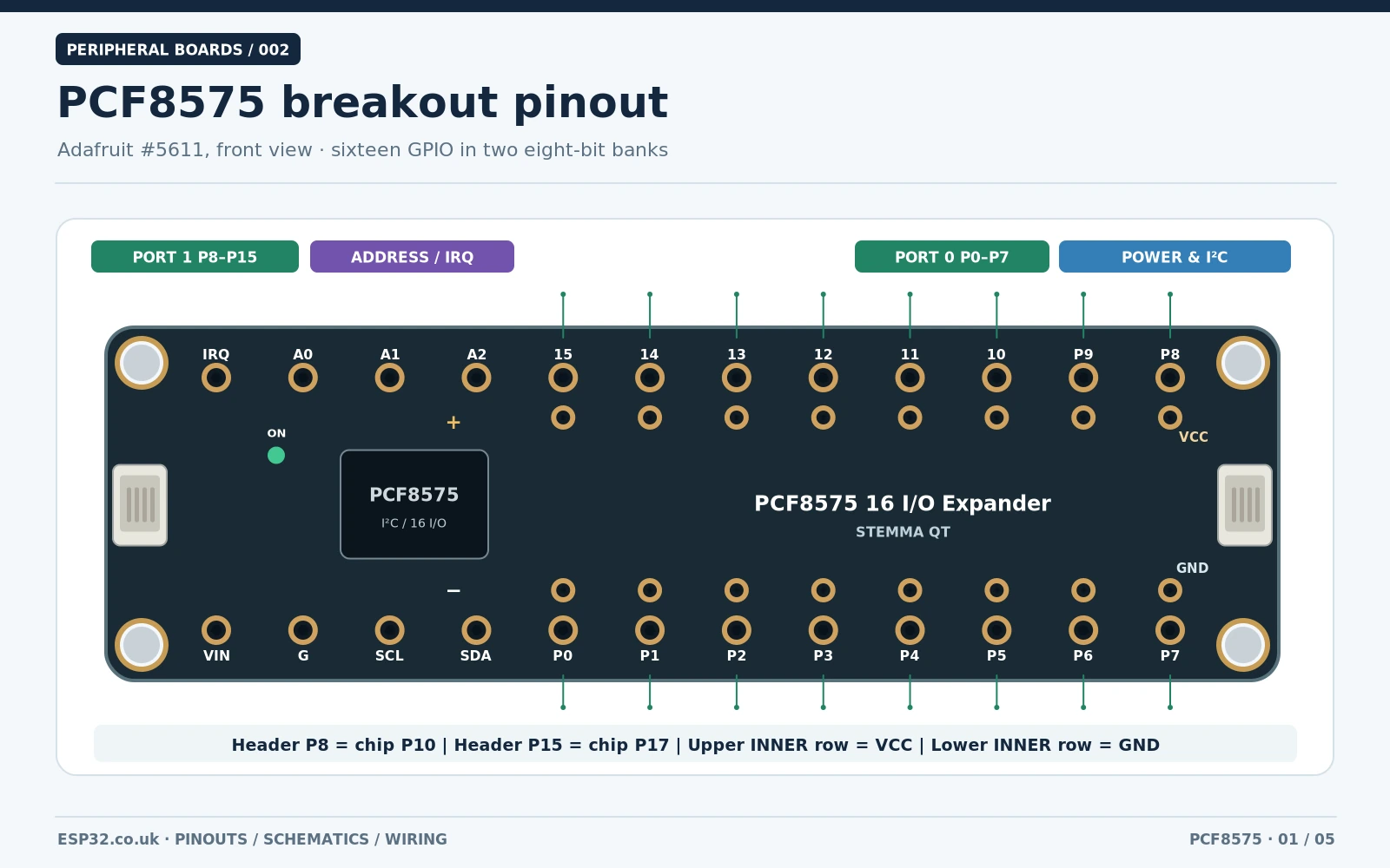 Adafruit PCF8575 breakout front pinout with top row IRQ A0 A1 A2 15 14 13 12 11 10 P9 P8 and bottom row VIN G SCL SDA P0 to P7