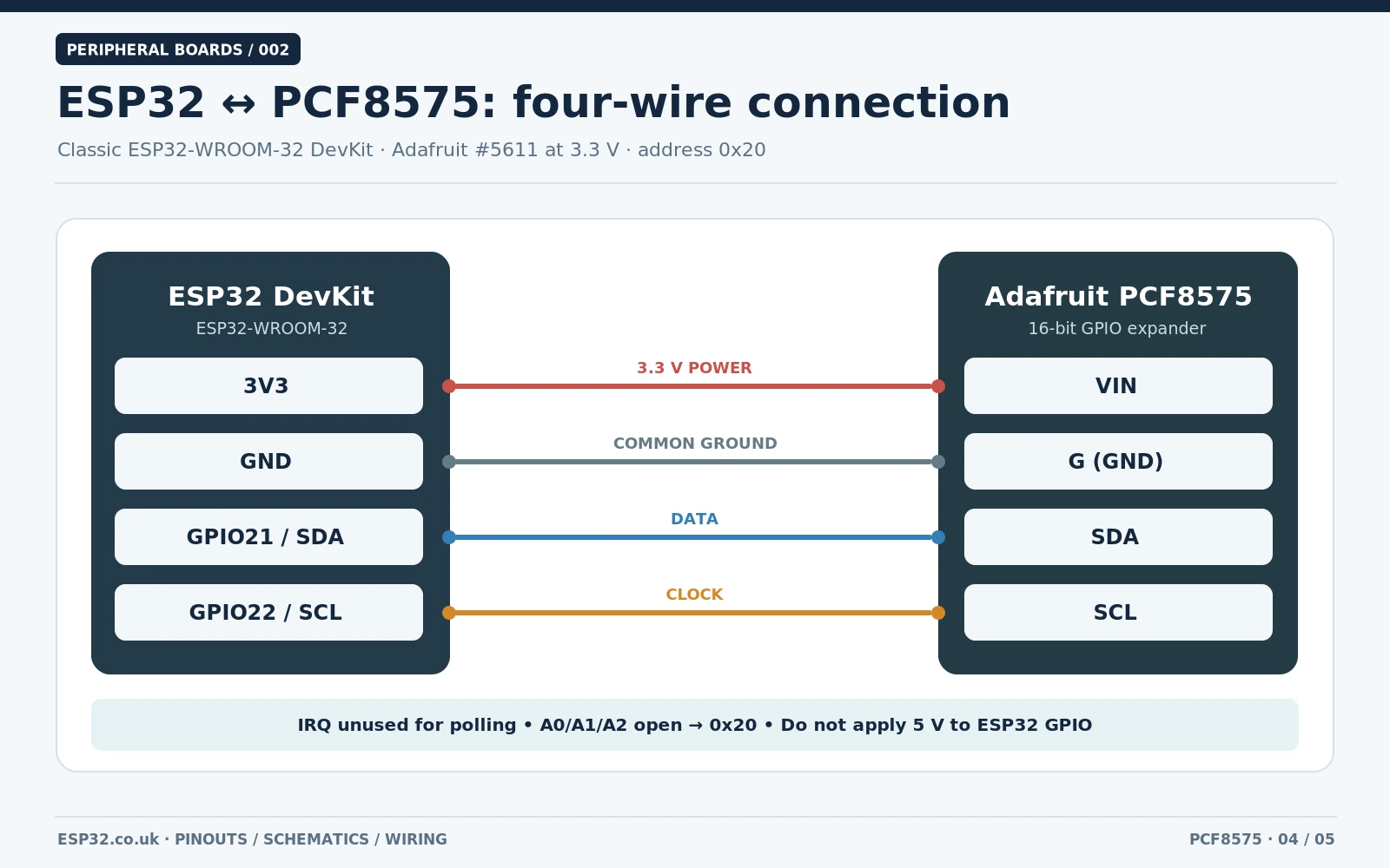 ESP32 WROOM32 DevKit GPIO21 SDA GPIO22 SCL 3V3 to PCF8575 VIN and common GND exact four line wiring diagram