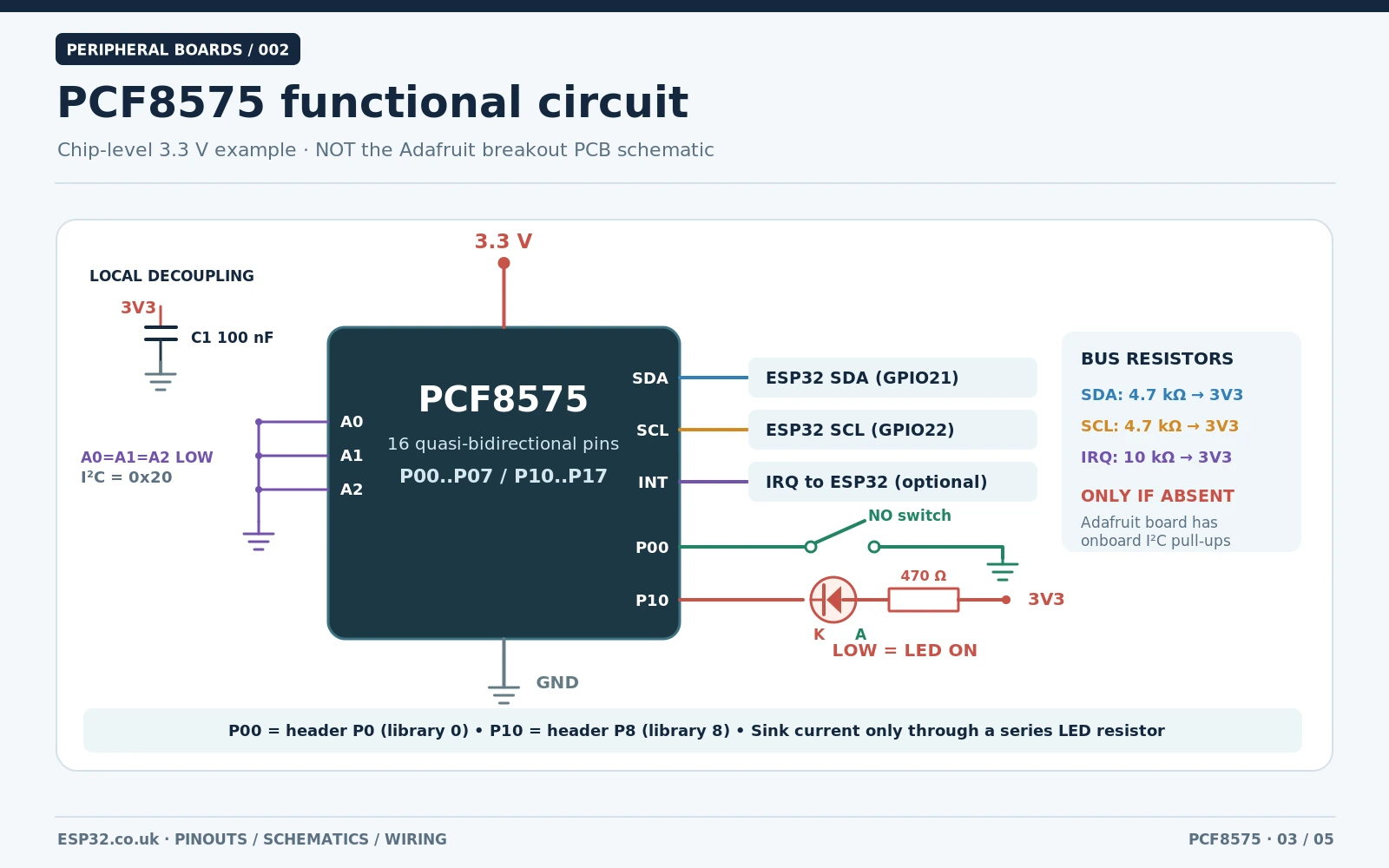 Chip level PCF8575 functional schematic showing VCC GND 100nF decoupling I2C pullups address pins LED sinking from P10 and P00 switch