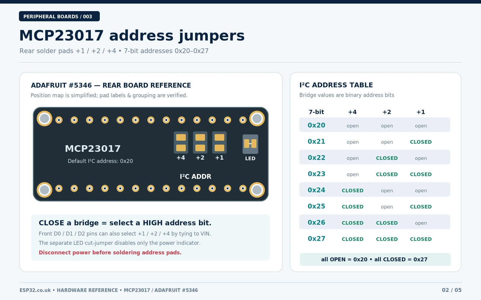 Adafruit MCP23017 breakout rear address solder bridges marked +1 +2 +4, separate LED jumper, and I2C address table 0x20 through 0x27