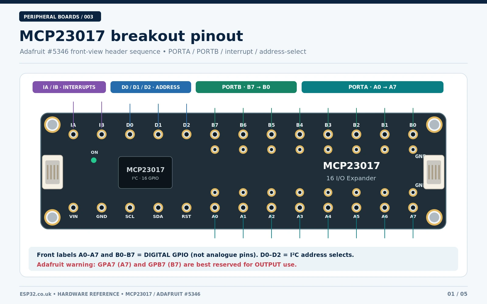 Adafruit MCP23017 STEMMA QT breakout front pinout: GPA0 to GPA7, GPB0 to GPB7, VIN GND SCL SDA, D0 D1 D2, RST, IA and IB