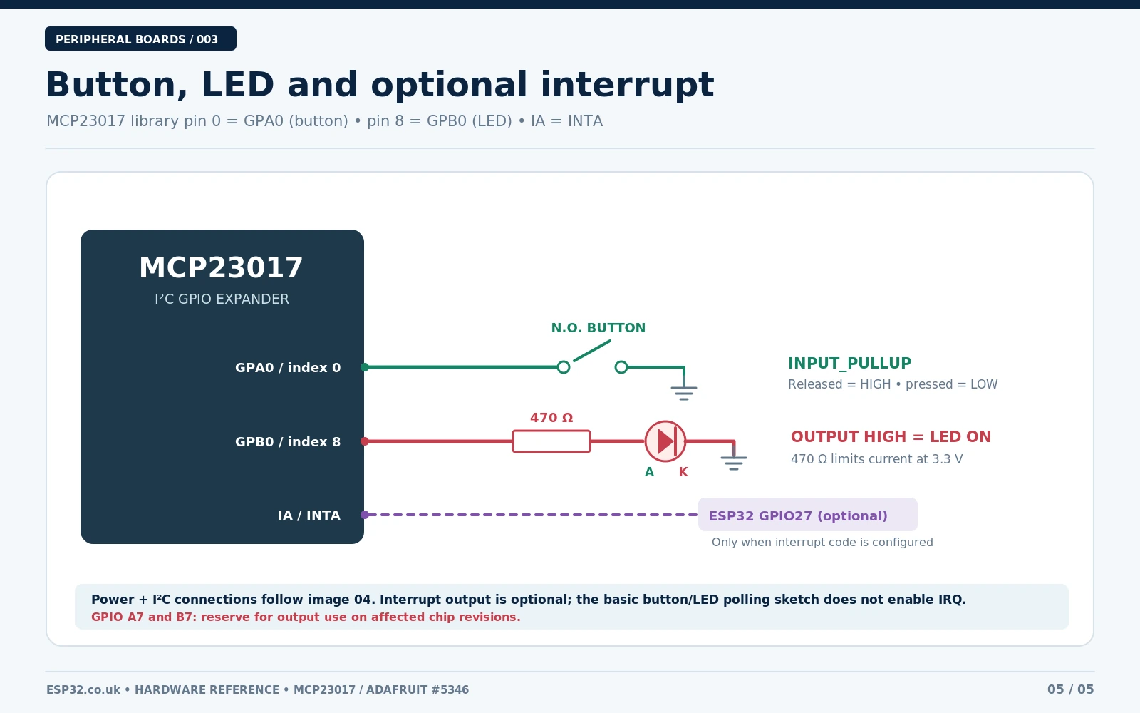 MCP23017 button on GPA0 wired to GND, LED and series resistor from GPB0 to GND, optional INTA interrupt to ESP32 GPIO27