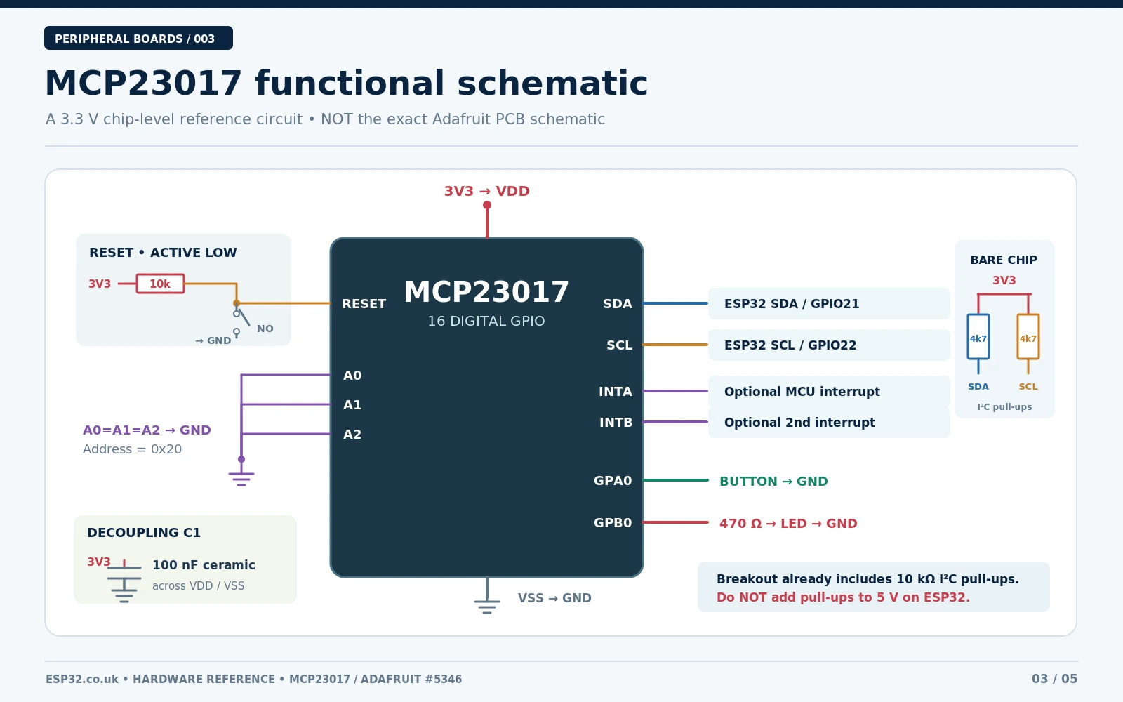 MCP23017 chip-level functional schematic at 3.3 V with SDA SCL, I2C pull-ups, A0 A1 A2 address inputs, RESET, INTA INTB, GPIO LED and button