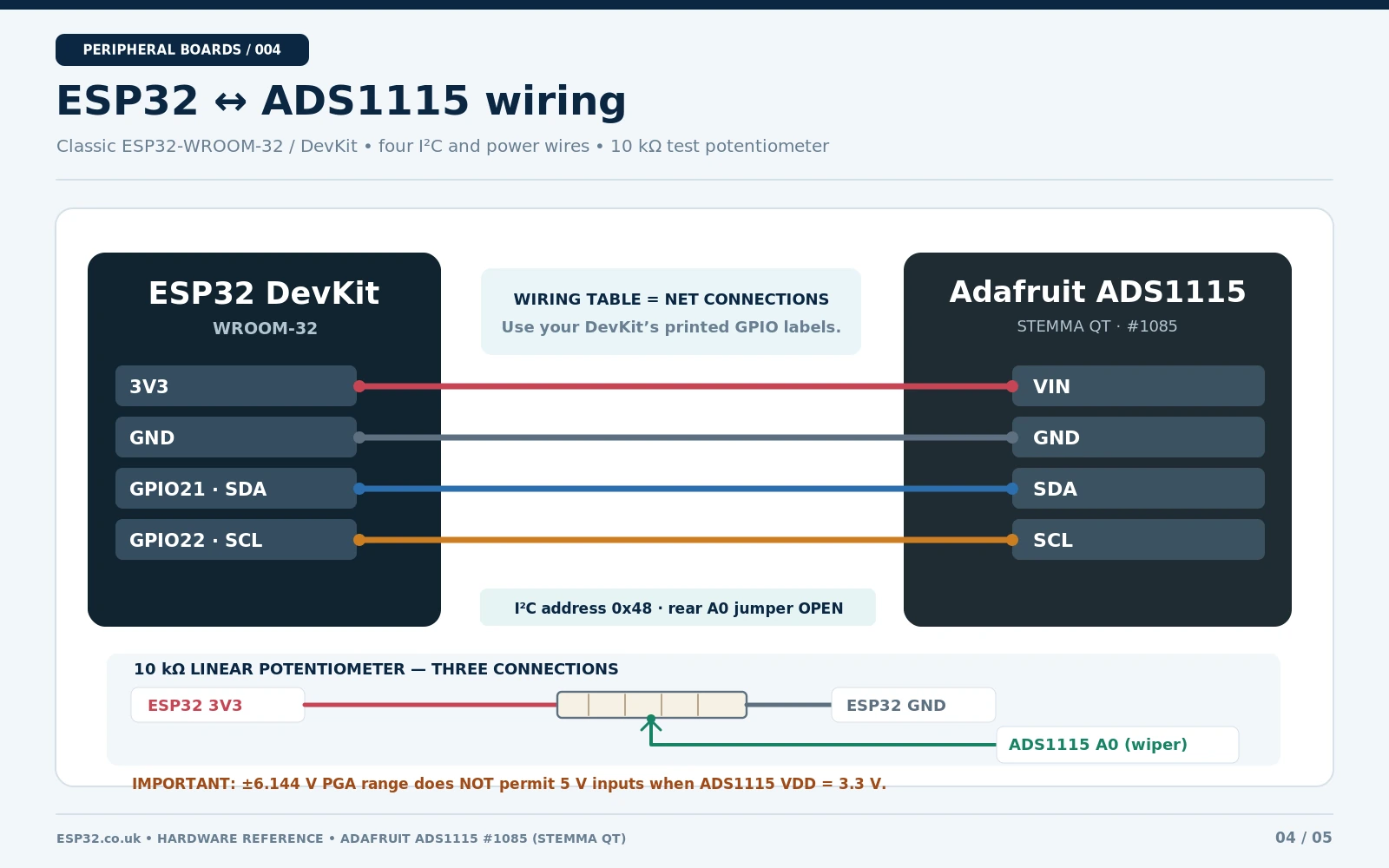 ESP32 classic GPIO21 SDA GPIO22 SCL 3V3 GND connected to ADS1115 breakout with a 10k potentiometer on analog input A0