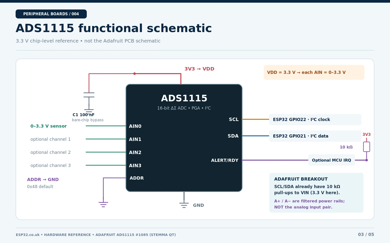 ADS1115 chip level functional schematic with I2C pullups, address select, 3.3 V supply, analog input AIN0 and comparator alert pin