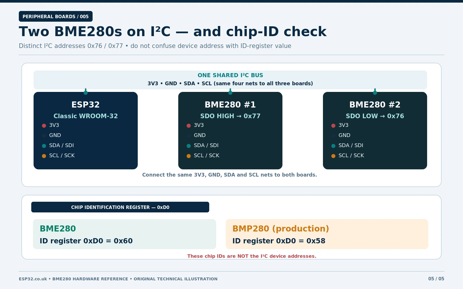 BME280 two I2C addresses 0x76 and 0x77 with chip ID 0x60 versus BMP280 0x58 diagnostic