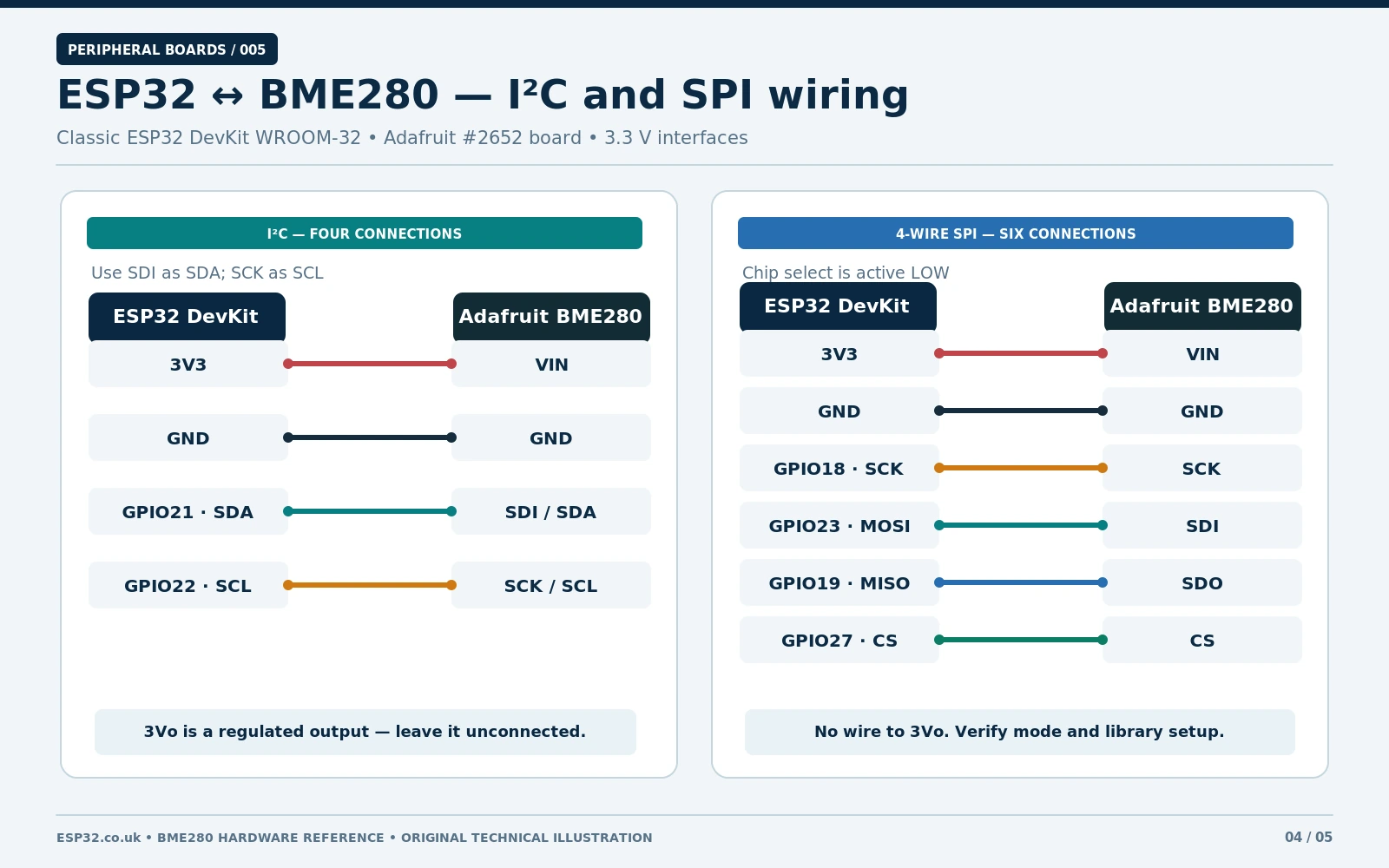 BME280 ESP32 wiring diagrams for I2C GPIO21 GPIO22 and optional SPI GPIO18 GPIO19 GPIO23 GPIO27
