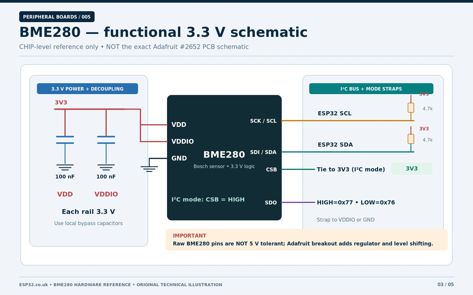 Bosch BME280 functional schematic showing 3.3V VDD VDDIO and I2C pull-up resistors and CSB SDO levels