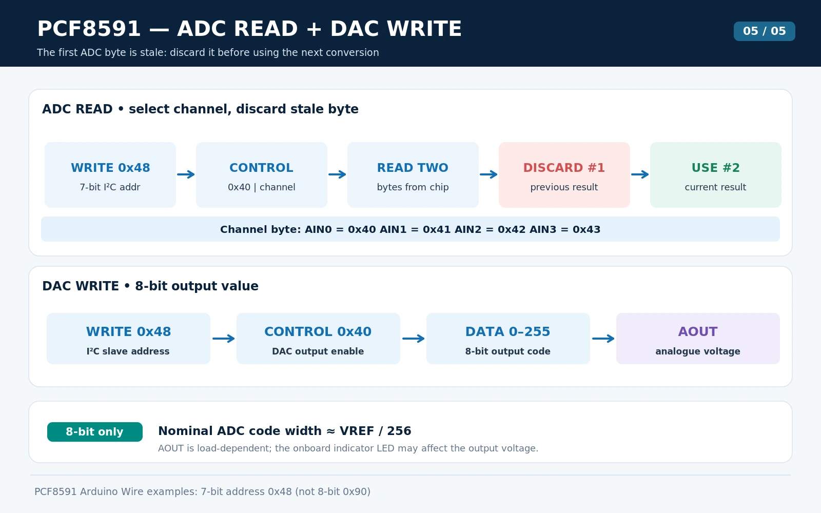 PCF8591 Wire I2C ADC read sequence select channel 0x40 or 0x41 discard previous result read second result plus DAC write 0x40 then data