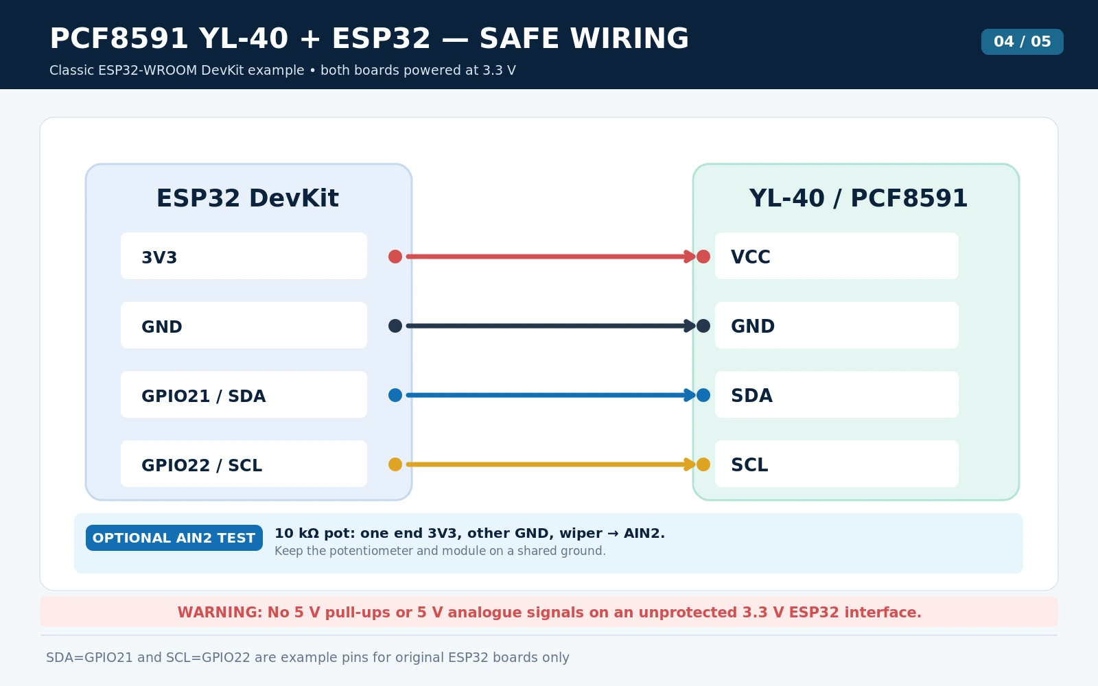ESP32 WROOM DevKit GPIO21 SDA GPIO22 SCL 3V3 GND connected to YL-40 PCF8591 module plus optional 3.3V potentiometer AIN2