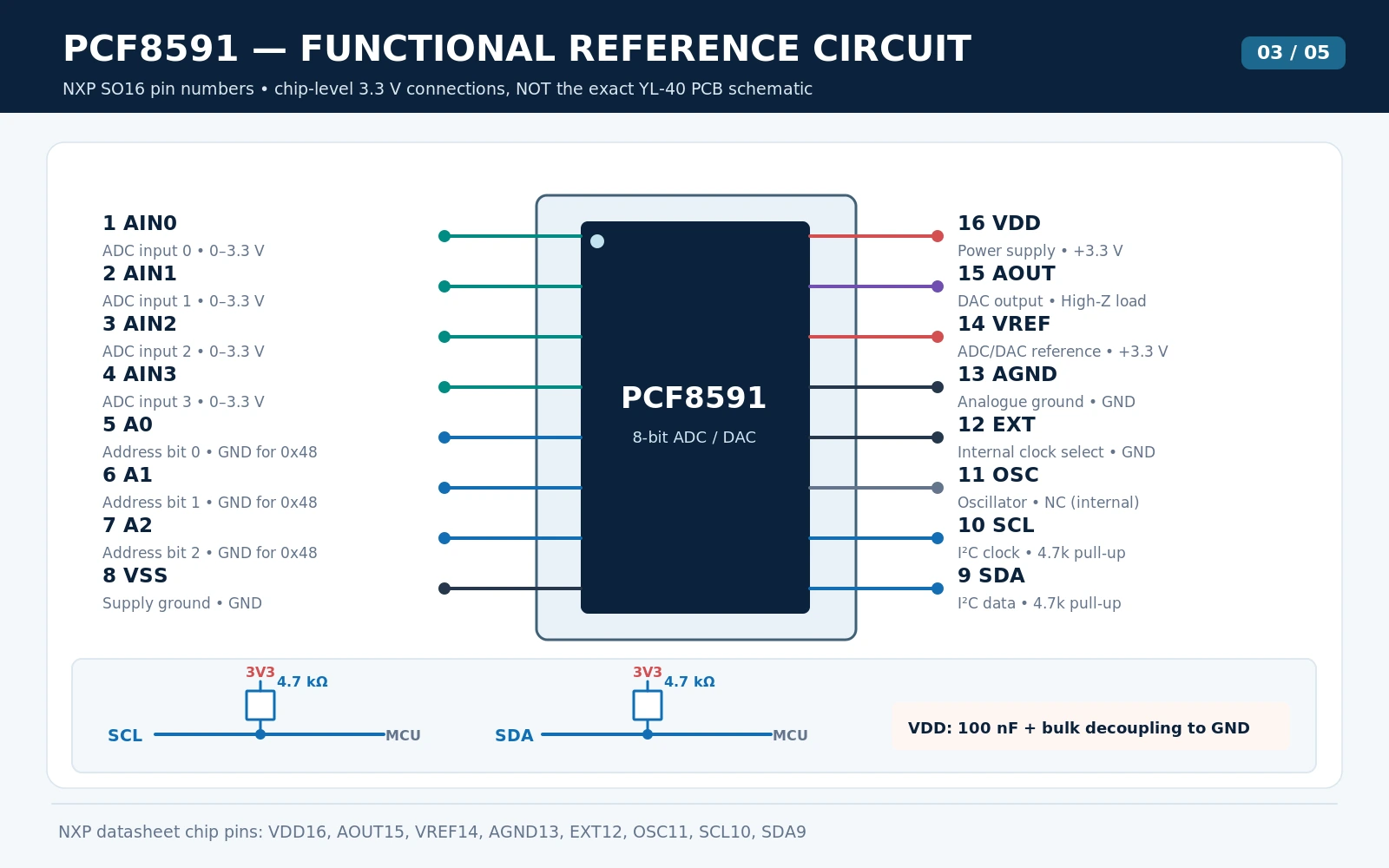 PCF8591 functional 3.3 V reference schematic with 3.3 V VDD and VREF, AGND, I2C pullups, four ADC inputs and analogue output