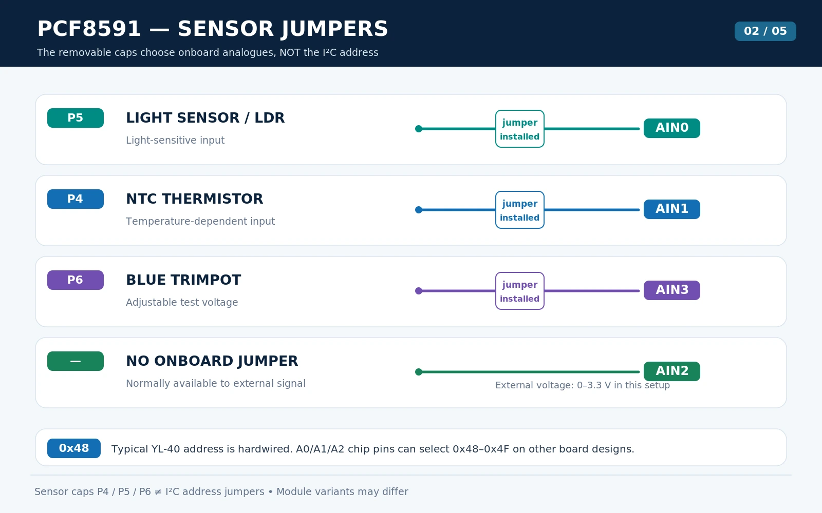 YL-40 PCF8591 sensor jumper functions P5 LDR AIN0 P4 NTC AIN1 P6 potentiometer AIN3 with AIN2 unused