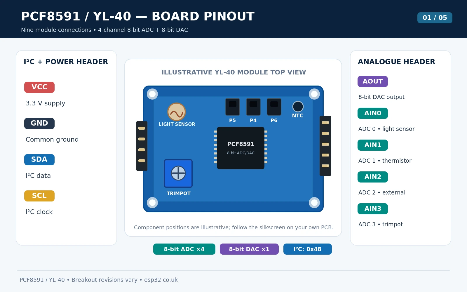PCF8591 YL-40 board top-view pinout with SCL SDA GND VCC and AOUT AIN0 AIN1 AIN2 AIN3 plus LDR thermistor and trimpot