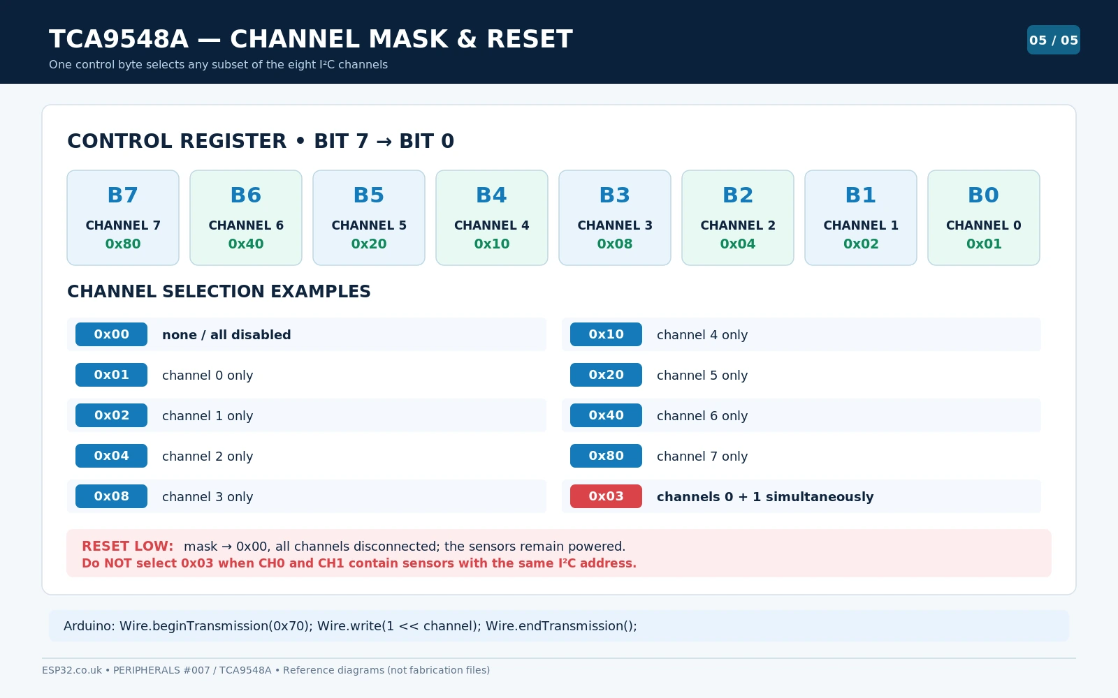 TCA9548A control register eight bits B7 through B0 channel selection with examples 0x01 channel0 0x02 channel1 0x03 both 0x00 off plus active-low RESET