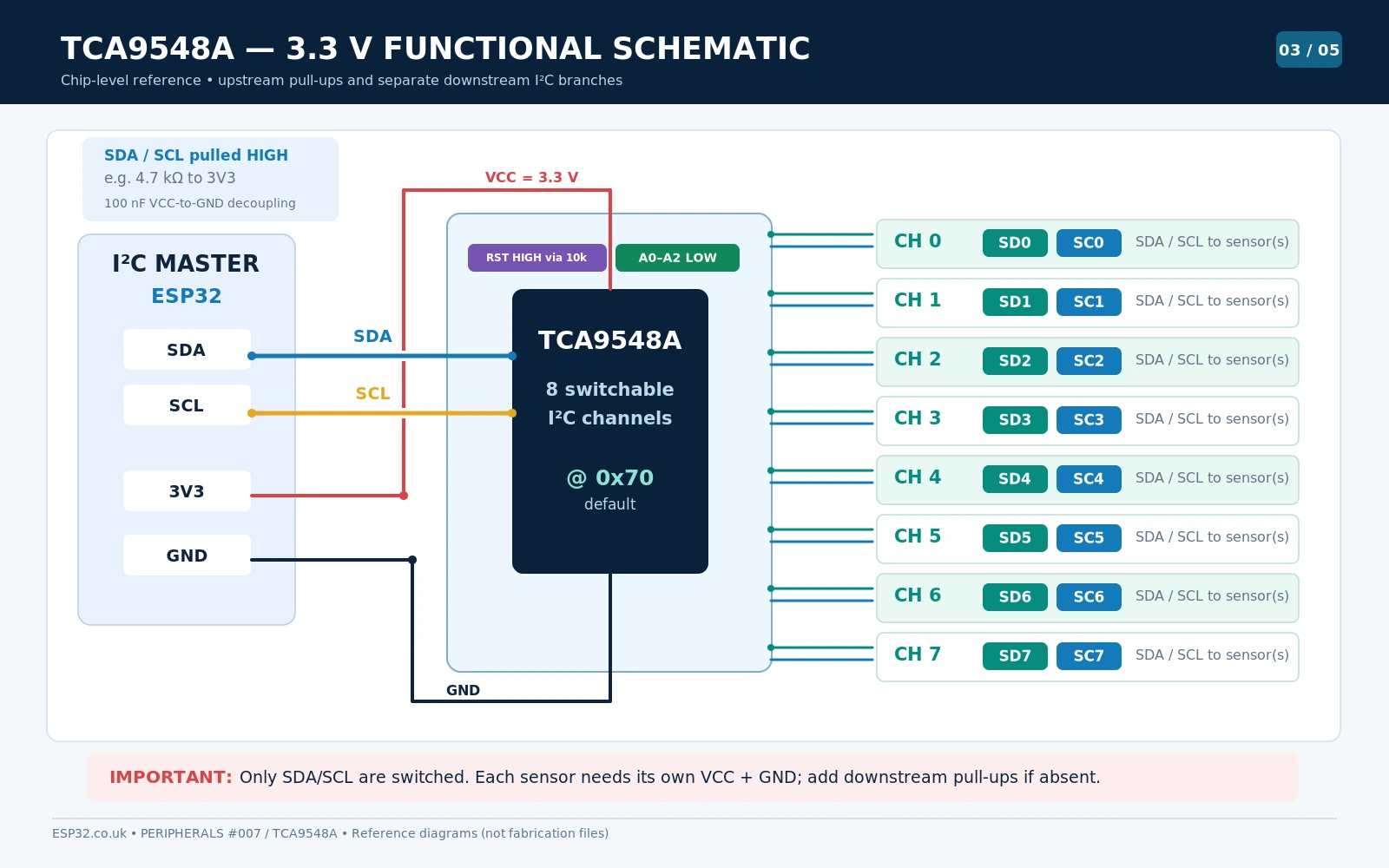 TCA9548A 3.3V functional reference schematic with upstream SDA SCL pullups, reset pullup, A0 A1 A2 low and channel 0 through 7 pass gates