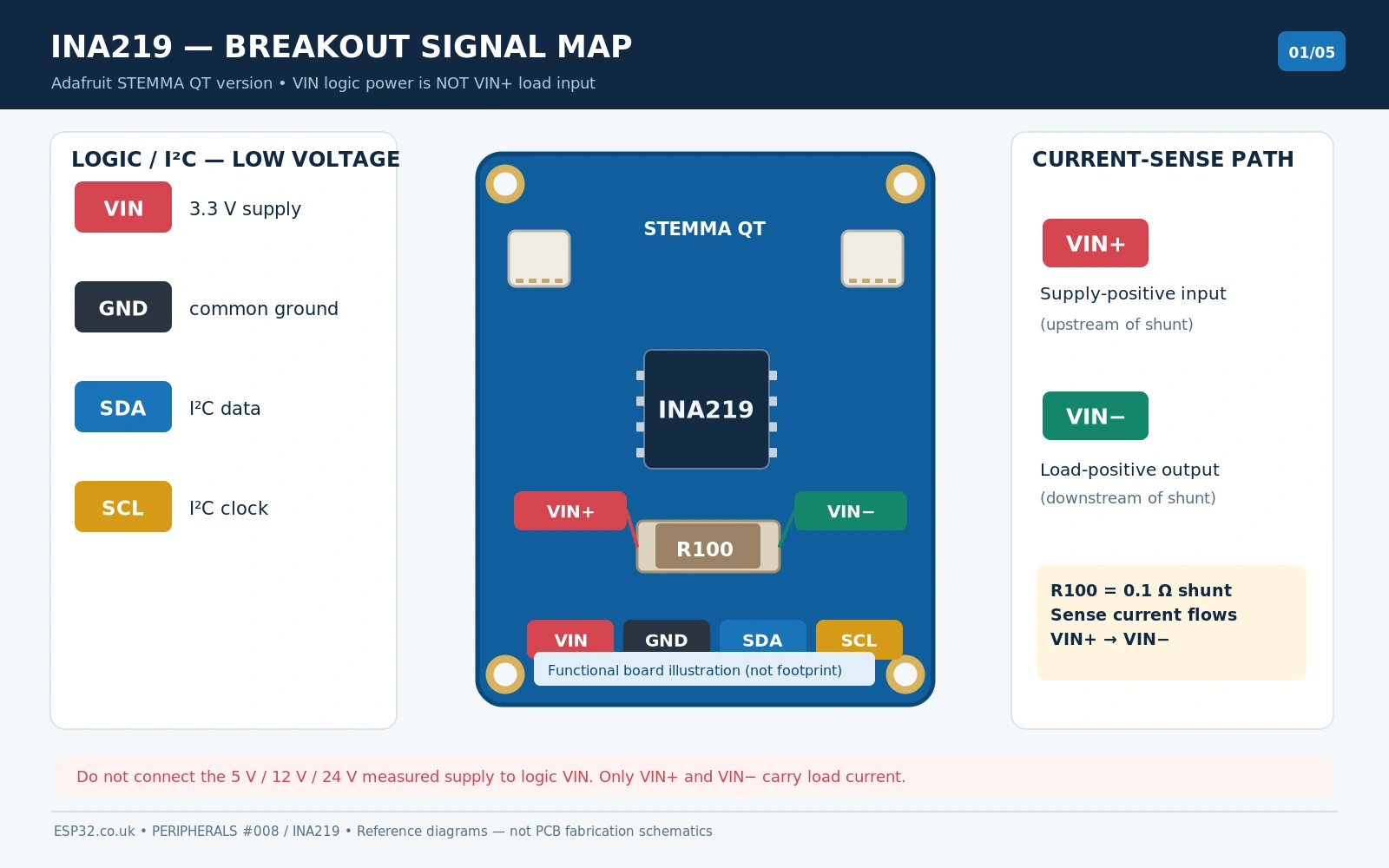 INA219 breakout board signal pinout VIN logic supply GND SDA SCL VIN+ VIN- and R100 shunt