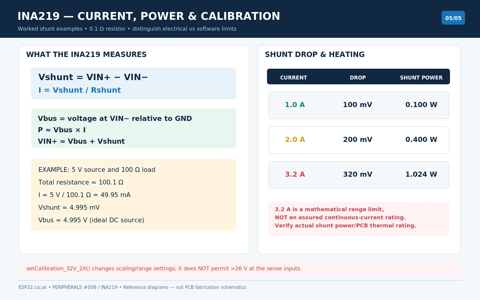 INA219 voltage shunt current power measurement relationship Rshunt 0.1 ohm 1A 100mV 0.1W Adafruit calibration example